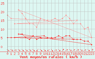 Courbe de la force du vent pour Grasque (13)