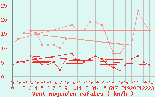 Courbe de la force du vent pour Le Luc (83)