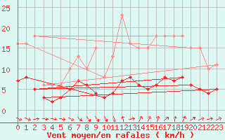 Courbe de la force du vent pour Bonnecombe - Les Salces (48)