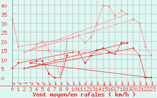 Courbe de la force du vent pour Vannes-Sn (56)