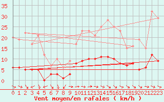 Courbe de la force du vent pour Montalbn