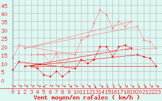 Courbe de la force du vent pour Pomrols (34)