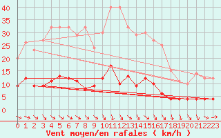 Courbe de la force du vent pour Tudela