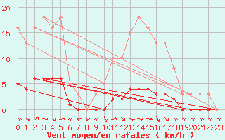 Courbe de la force du vent pour Fameck (57)