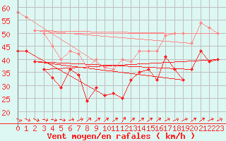 Courbe de la force du vent pour Maseskar