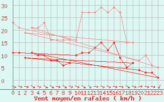 Courbe de la force du vent pour Herhet (Be)