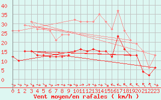 Courbe de la force du vent pour Gruissan (11)