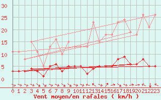 Courbe de la force du vent pour Merschweiller - Kitzing (57)
