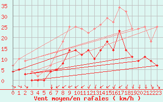 Courbe de la force du vent pour Hemling