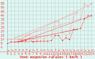 Courbe de la force du vent pour Plussin (42)