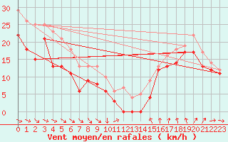 Courbe de la force du vent pour Rodkallen