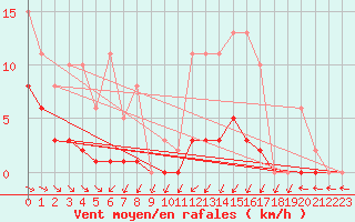 Courbe de la force du vent pour Cernay (86)