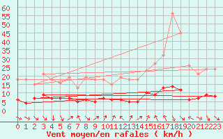 Courbe de la force du vent pour Laroque (34)