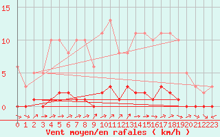 Courbe de la force du vent pour Saffr (44)