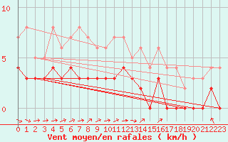 Courbe de la force du vent pour Gaardsjoe