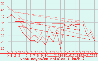 Courbe de la force du vent pour le bateau EUCFR11