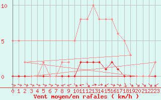 Courbe de la force du vent pour Bouligny (55)