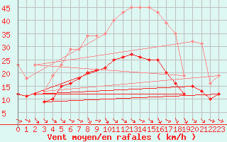 Courbe de la force du vent pour Mazres Le Massuet (09)