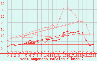 Courbe de la force du vent pour Le Luc (83)