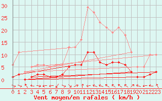 Courbe de la force du vent pour Merschweiller - Kitzing (57)