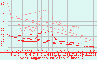 Courbe de la force du vent pour Nostang (56)