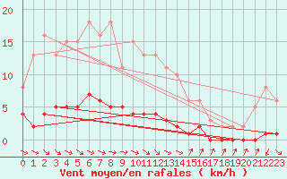 Courbe de la force du vent pour Agde (34)