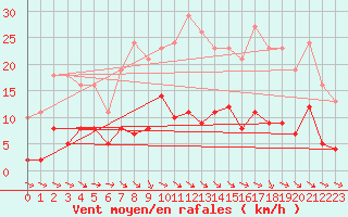 Courbe de la force du vent pour Anglars St-Flix(12)