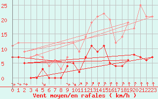 Courbe de la force du vent pour Buresjoen
