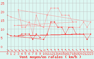 Courbe de la force du vent pour Cervera de Pisuerga