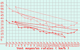 Courbe de la force du vent pour Naven