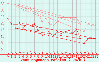 Courbe de la force du vent pour Bonnecombe - Les Salces (48)