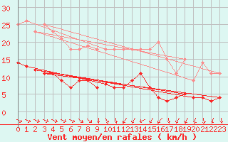 Courbe de la force du vent pour Gubbhoegen