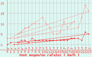 Courbe de la force du vent pour Cernay-la-Ville (78)