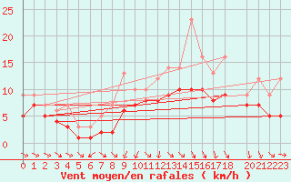 Courbe de la force du vent pour Recoules de Fumas (48)