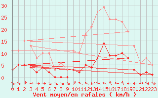 Courbe de la force du vent pour Xert / Chert (Esp)