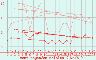 Courbe de la force du vent pour Engins (38)