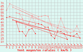 Courbe de la force du vent pour Hemavan-Skorvfjallet