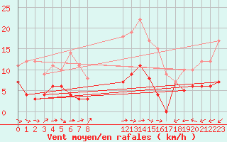 Courbe de la force du vent pour Hallhaaxaasen