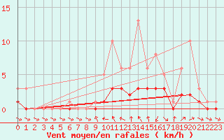 Courbe de la force du vent pour Bridel (Lu)
