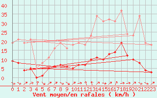 Courbe de la force du vent pour Als (30)