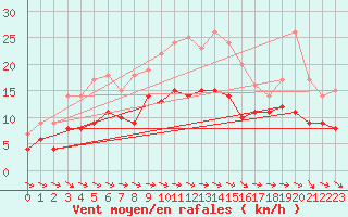 Courbe de la force du vent pour Adelsoe