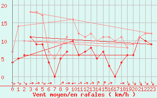 Courbe de la force du vent pour Mierkenis
