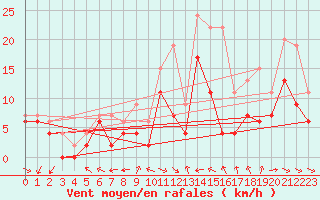 Courbe de la force du vent pour Aurillac (15)