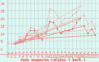 Courbe de la force du vent pour Landivisiau (29)