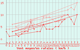 Courbe de la force du vent pour Gardelegen