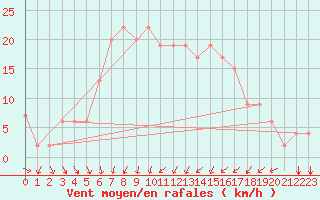 Courbe de la force du vent pour Lecce
