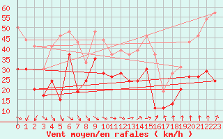 Courbe de la force du vent pour Brignogan (29)