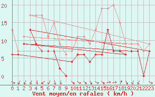 Courbe de la force du vent pour Istres (13)