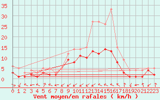Courbe de la force du vent pour Neuhutten-Spessart