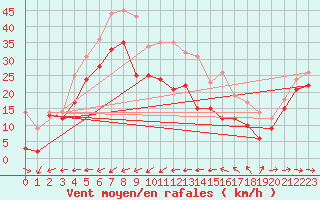 Courbe de la force du vent pour Porquerolles (83)